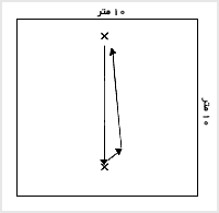 قرار گرفتن در مسير حرکت توپ -ب
