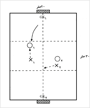 تمرين پوشش دادن