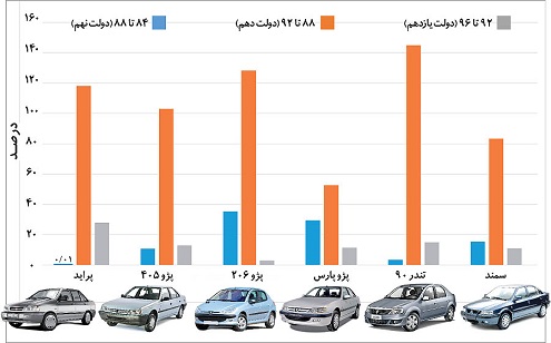 افزایش بی سابقه قیمت خودرو در کدام دولت اتفاق افتاد؟/ + نمودار افزایش قیمت ها
