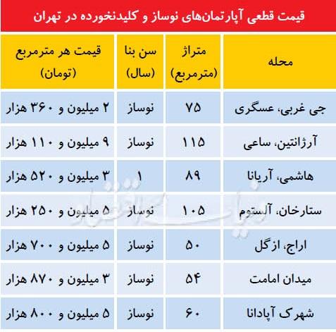 گران‌ترین و ارزان‌ترین آپارتمان‌ها در تهران | زیر و بم قیمت آپارتمان کلیدنخورده +جدول قیمت