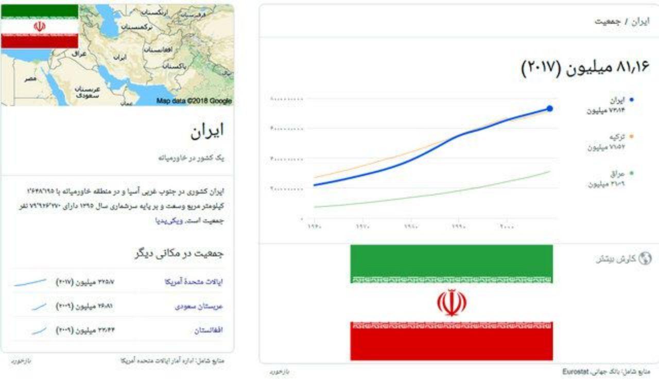 جمعیت ایران در طول یک قرن چقدر شده؟