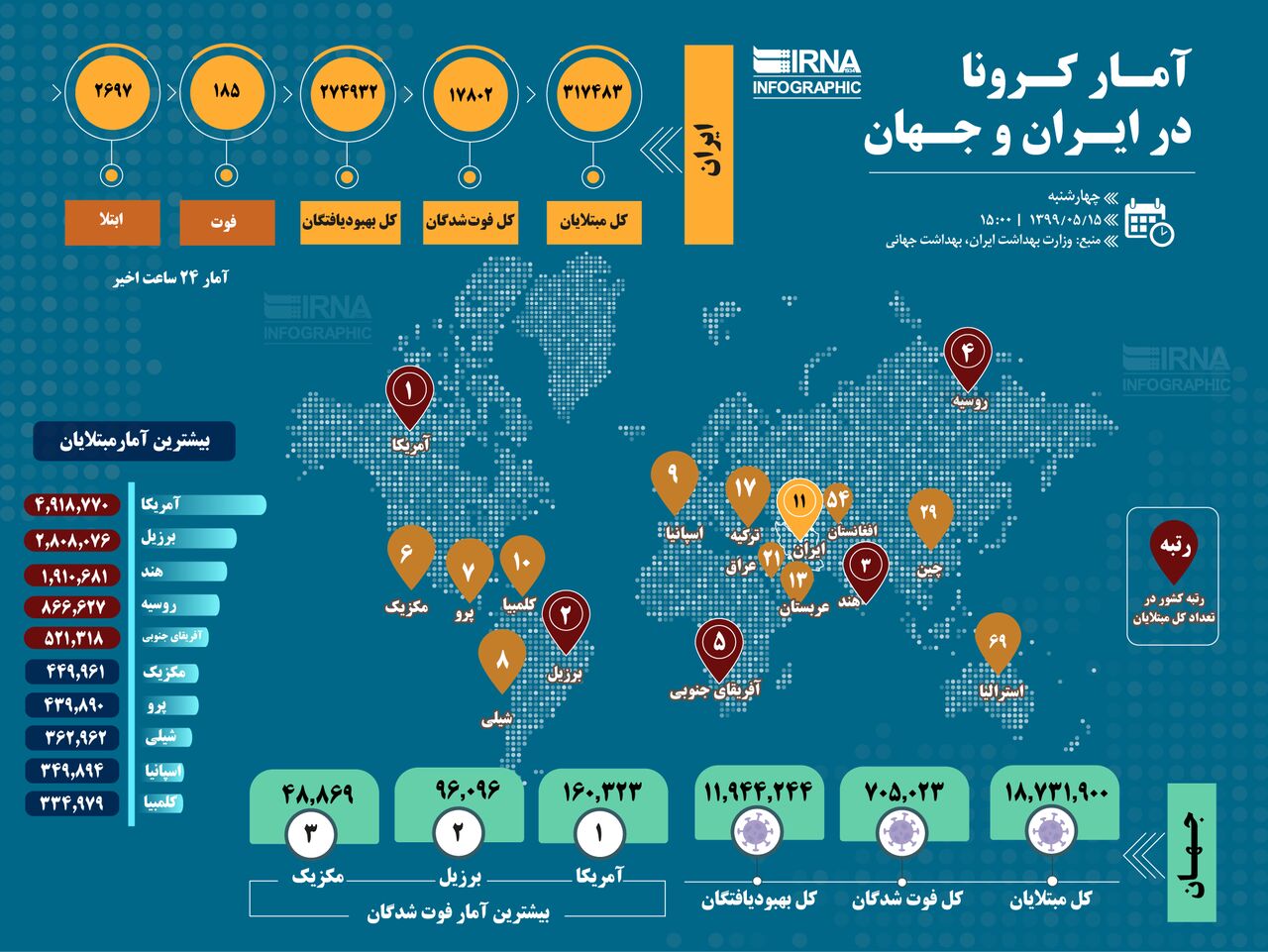 آمار کرونا در ایران و جهان (۱۳۹۹/۰۵/۱۵)