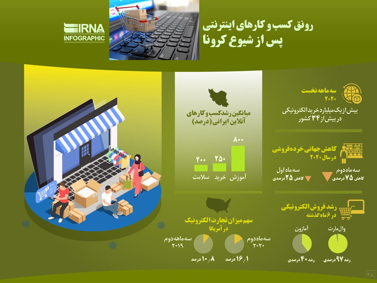 رونق کسب‌ و کارهای اینترنتی پس از شیوع کرونا