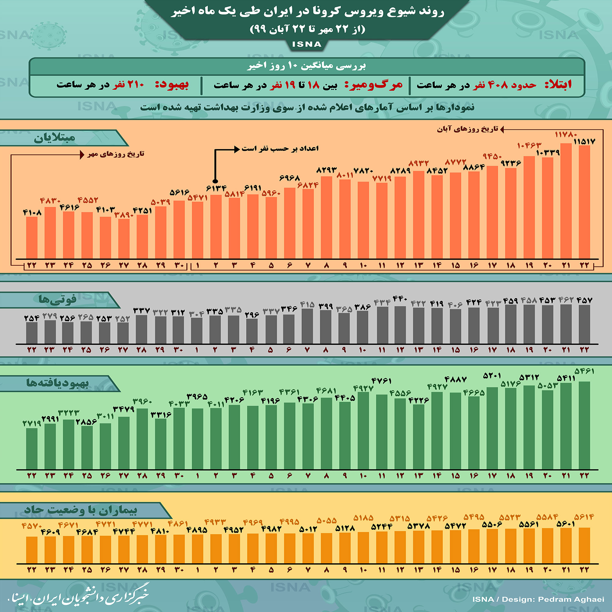 روند کرونا در ایران، از ۲۲ مهر تا ۲۲ آبان
