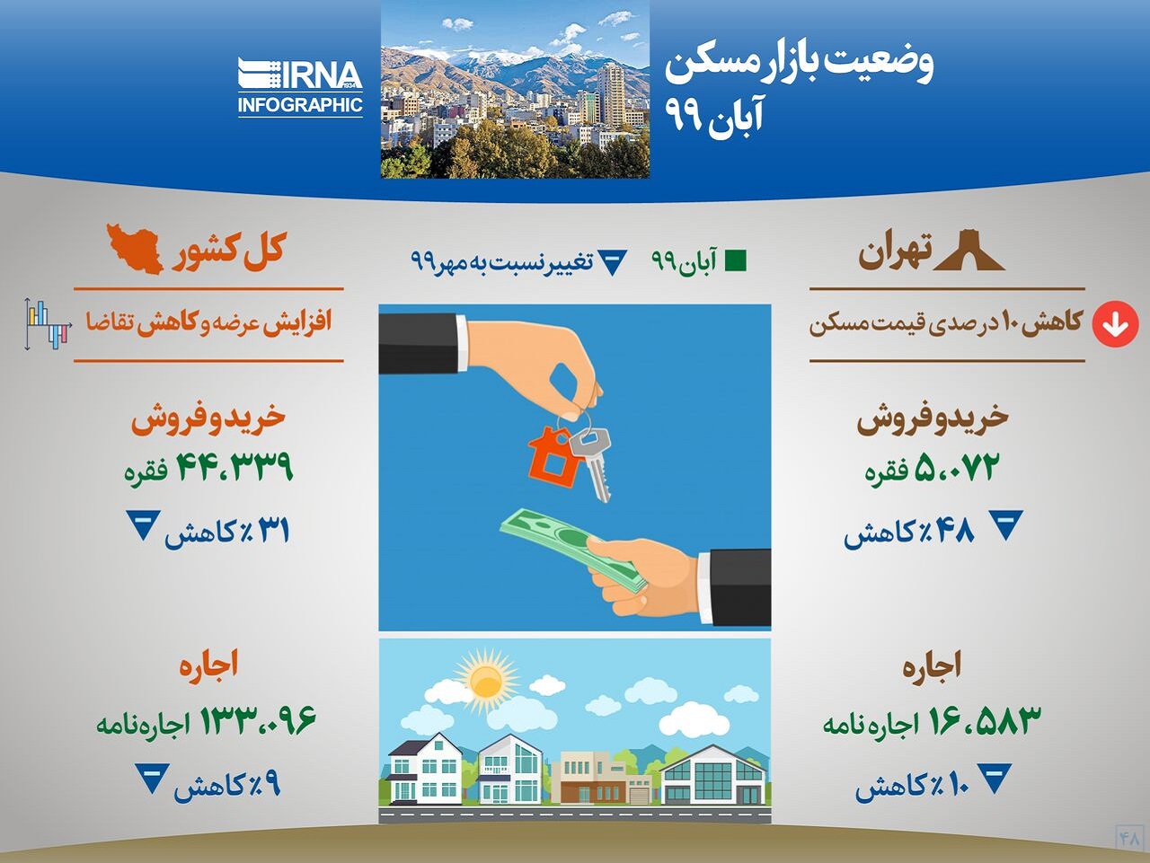 وضعیت بازار مسکن در آبان ٩٩