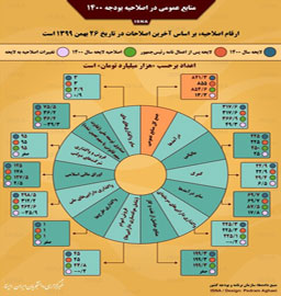 منابع عمومی در اصلاحیه بودجه ۱۴۰۰