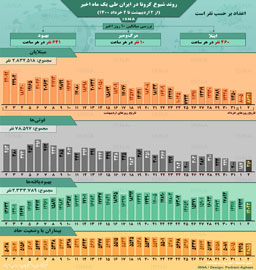 روند کرونا در ایران، از ۲ اردیبهشت تا ۲ خرداد