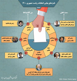 نامزدهای نهایی انتخابات ریاست جمهوری ۱۴۰۰