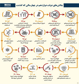 چالش‌های دولت دوازدهم در چهارسالی که گذشت