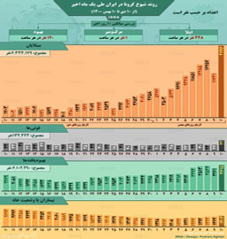 افزایش چشمگیر کرونا در یک ماه اخیر