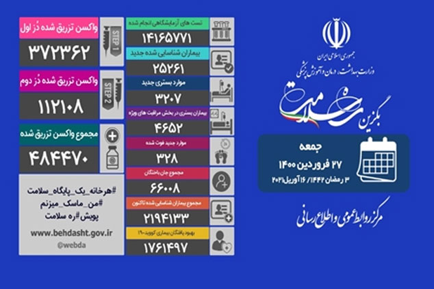 مجموع قربانیان کرونا در کشور از ۶۶ هزار نفر گذشت