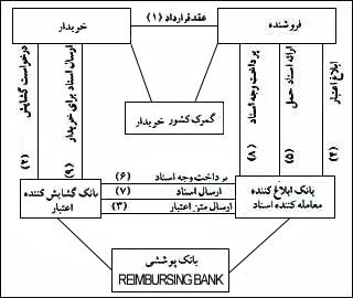 مراحل انجام کار در اعتبارات اسنادى