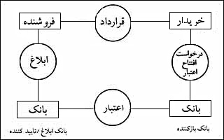 صدور اعتبار اسنادى