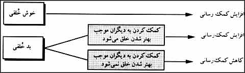 اثر خلق بر کمکرسانى