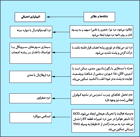 تشخيص افتراقى درد سينه راجعه. اگر مشکوک به ايسکمى ميوکارد باشيم بايستى بيمارى دريچه آئورت و کارديوميوپاتى انسدادى هيپرتروفيک را اگر سوفل سيسوليک وجود داشته باشد، در نظر بگيريم.
