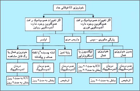 الگوريتم پيشنهادى براى بيماران مبتلا به UGIB حاد. توصيهها در سطح مراقبت و زمان ترخيص در زمانى خواهد بود که بيمار بدون خونريزى بيشتر يا ساير مشکلات پزشکى توأم، داراى وضعيت ثابتى است. آندوسکوپى GI فوقانى يک ابزار تشخيص و درمانى اصلى است. ٭ بعضى محققين معتقد به درمان آندوسکوپيک براى لختههاى چسبيده مىباشند.