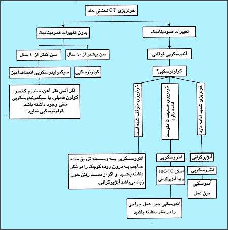 الگوریتم پیشنهادی برای بیماران مبتلا به LGIB حاد .*اگر خونریزی ماسیو فرصتی برای لاواژکولون باقی نگذارد به آنژیوگرافی اقدام نمایید.