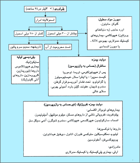 روش نزديک شدن به بيمار دچار پلياورى (OSM: اسمولاتيه، ATN: نکروز توبولر حاد)