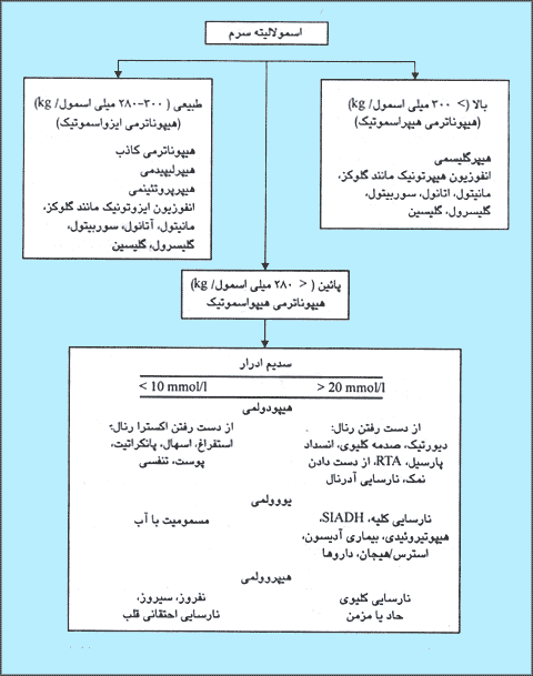 ارزايابى هيپوناترمي. (RTA اسيدوز توبولر کليوي، SIADH سندرم ترشح نامنساب هورمون آنتىديورتيک)