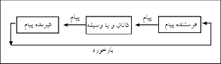 طرح پنجعنصرى فرايند ارتباط