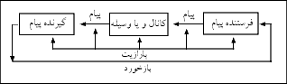 طرح ششعنصرى فرايند ارتباط