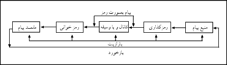 طرح هشت عنصرى فرايند ارتباط