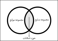 تجسم مدلى که حوزهٔ امکانات را محل تلاقى دو مجموعه منابع و موانع مىپندارد.