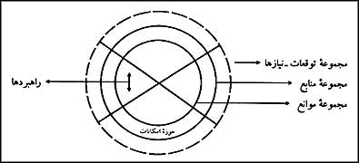 تجسم مدلى که حوزهٔ امکانات را در حد فاصل بين مجموعهٔ منابع و مجموعهٔ موانع مى‌پندارد.
    