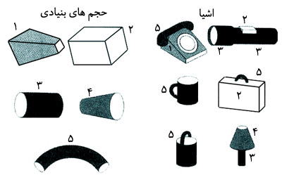 یکی از مجموعه‌های ویژگی‌های (حجم‌های بنیادی) اشیاء معمولی. الف- منشور، مکعب، استوانه و مخروط احتمالاً از ویژگی‌های اشیاء پیچیده هستند. ب- با ترکیب این وژگی‌ها (حجم‌های بنیادی)، اشیاء معمولی ساخته می‌شوند. مثلاً وقتی قوس (حجم بنیادی ۵) به‌کنار استوانه (حجم‌های بنیادی ۳) متصل شود، فنجان، و هنگامی که به بالای استوانه متصل شود، سطل ساخته می‌شود (اقتباس از بیدرمن، ۱۹۹۰).
