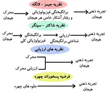 نظریه‌های اصلی هیجان. در نظریه‌های گوناگون هیجان، روابط متفاوتی بین مؤلفه‌های هیجان مطرح می‌شود.
