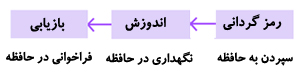 سهمرحلهٔ حافظه
