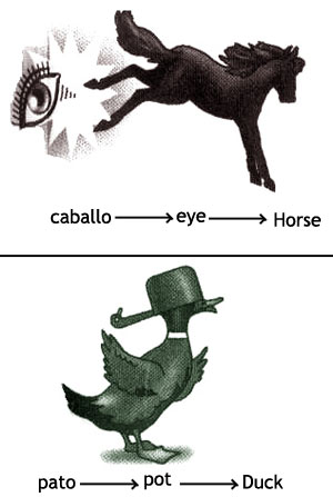 یادگیری زبان خارجی. از تصاویر ذهنی می‌توان برای پیونددادن واژه‌های محاوره‌ای اسپانیائی به معادل انگلیسی آنها استفاده کرد. در این شکل نمونه‌ای از تصاویر برای یادگیری معادل اسپانیائی واژه‌های انگلیسی �horse� و �duck� نشان داده شده است.
