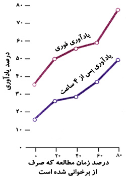 تمرین بازیابی.
