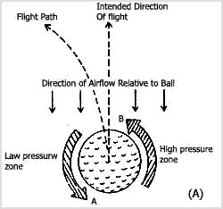 ايجاد چرخش بر روى توپ گلف تعادل فشار وارده بر آن را مختل مى‌کند و آن را از مسير مستقيم منحرف مى‌سازد.

